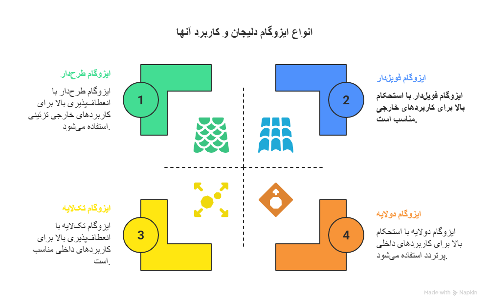 انواع ایزوگام دلیجان و کاربرد آن ها