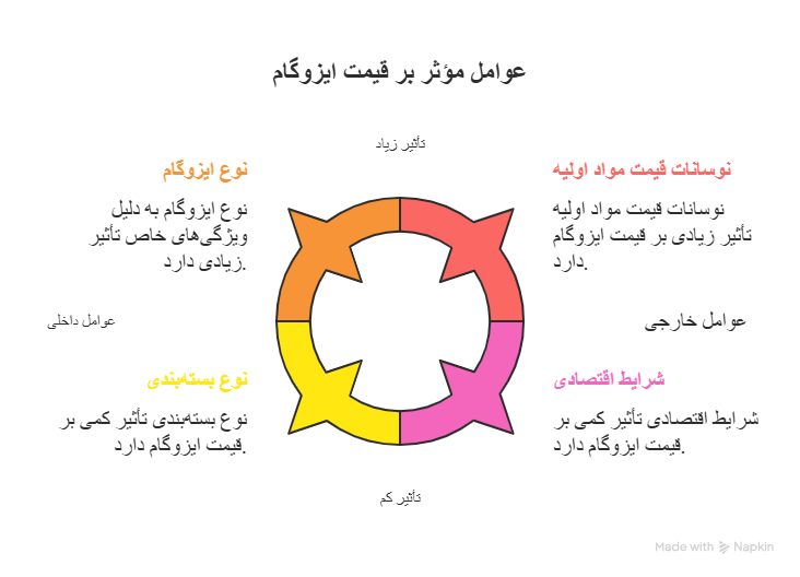 عوامل موثر بر قیمت ایزوگام دلیجان