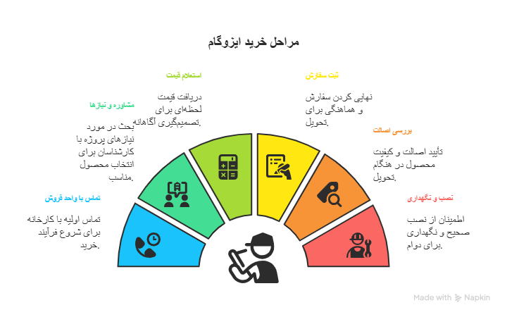 مراحل خرید ایزوگام مستقیم از کارخانه