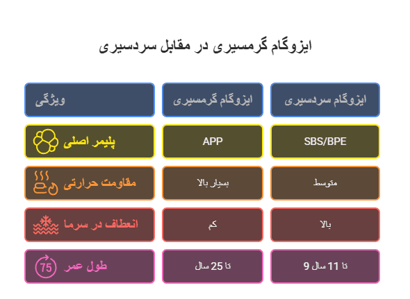 ایزوگام مقاوم در برابر گرما