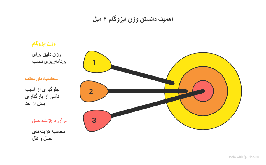 اهمیت دانستن وزن ایزوگام ۴ میل